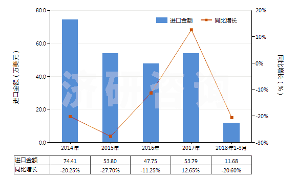 2014-2018年3月中國(guó)升華硫磺、沉淀硫磺及膠態(tài)硫磺(HS28020000)進(jìn)口總額及增速統(tǒng)計(jì)